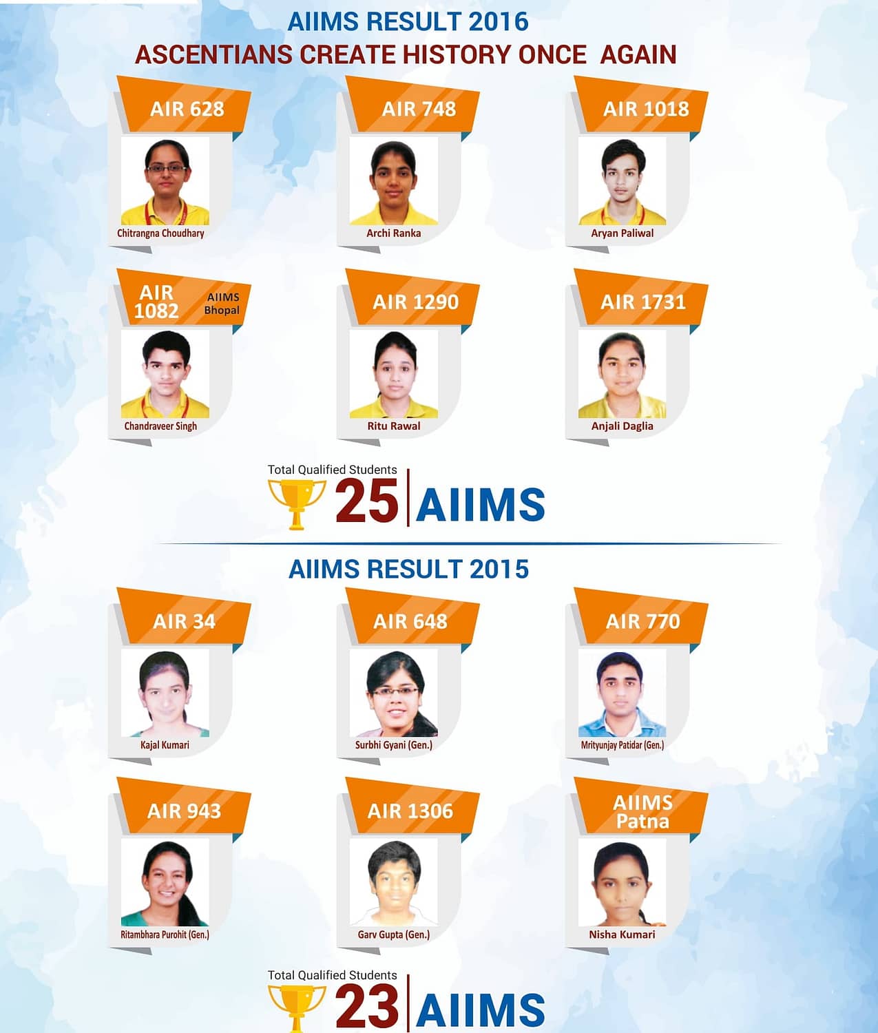 Ascent AIIMS 2015 Result